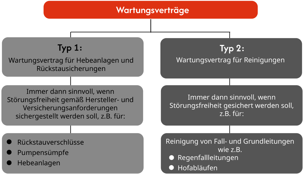 Maintenance contract in Obertshausen